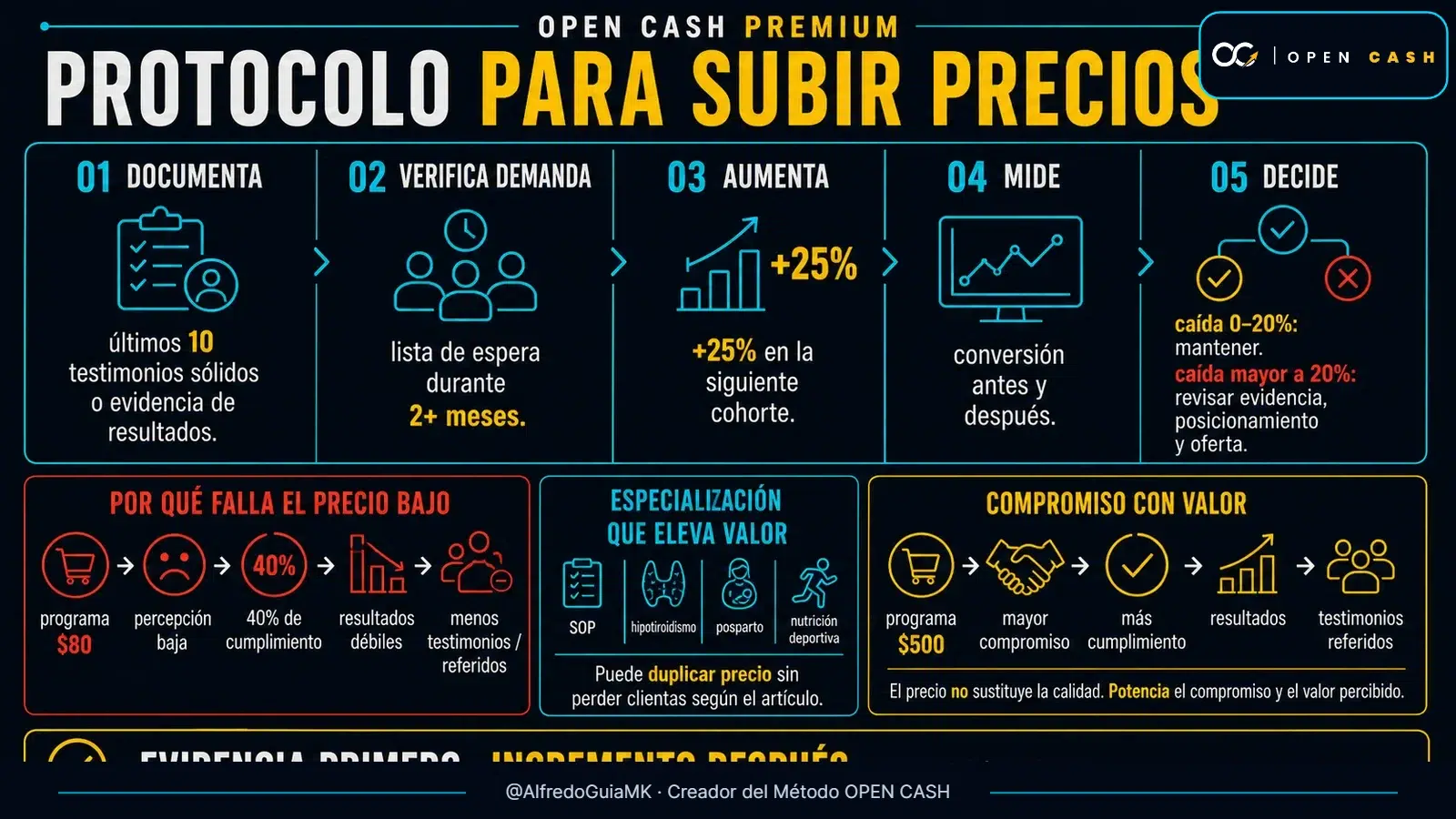 Diagrama OPEN CASH para subir precios de nutrición 25 por ciento usando testimonios, demanda y medición de conversión