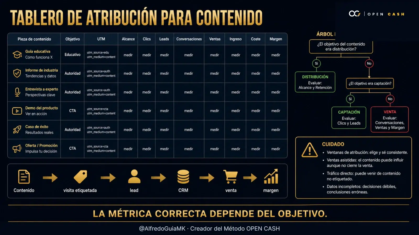 Tablero para relacionar contenido, clics, leads, conversaciones, ventas y margen.