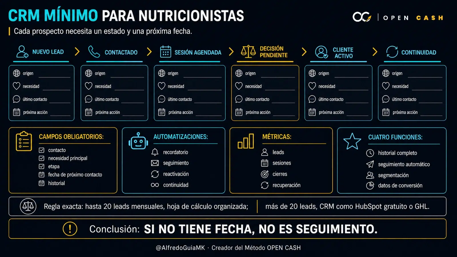 Diagrama OPEN CASH del CRM mínimo con estado, fecha de próximo contacto, automatizaciones y métricas