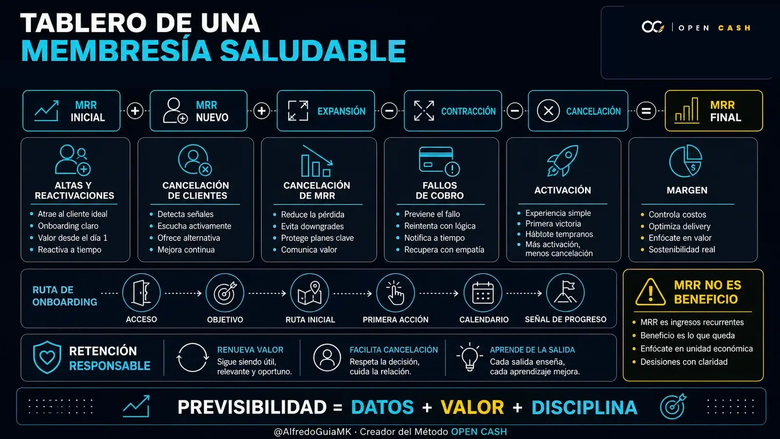 Diagrama OPEN CASH del MRR, onboarding y retención de una membresía