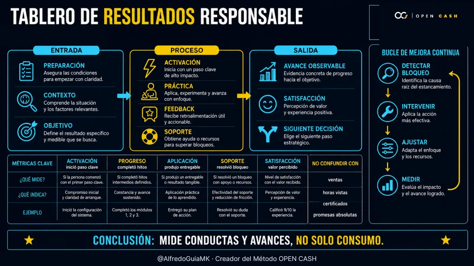 Tablero para medir activación, progreso, aplicación, soporte y satisfacción.