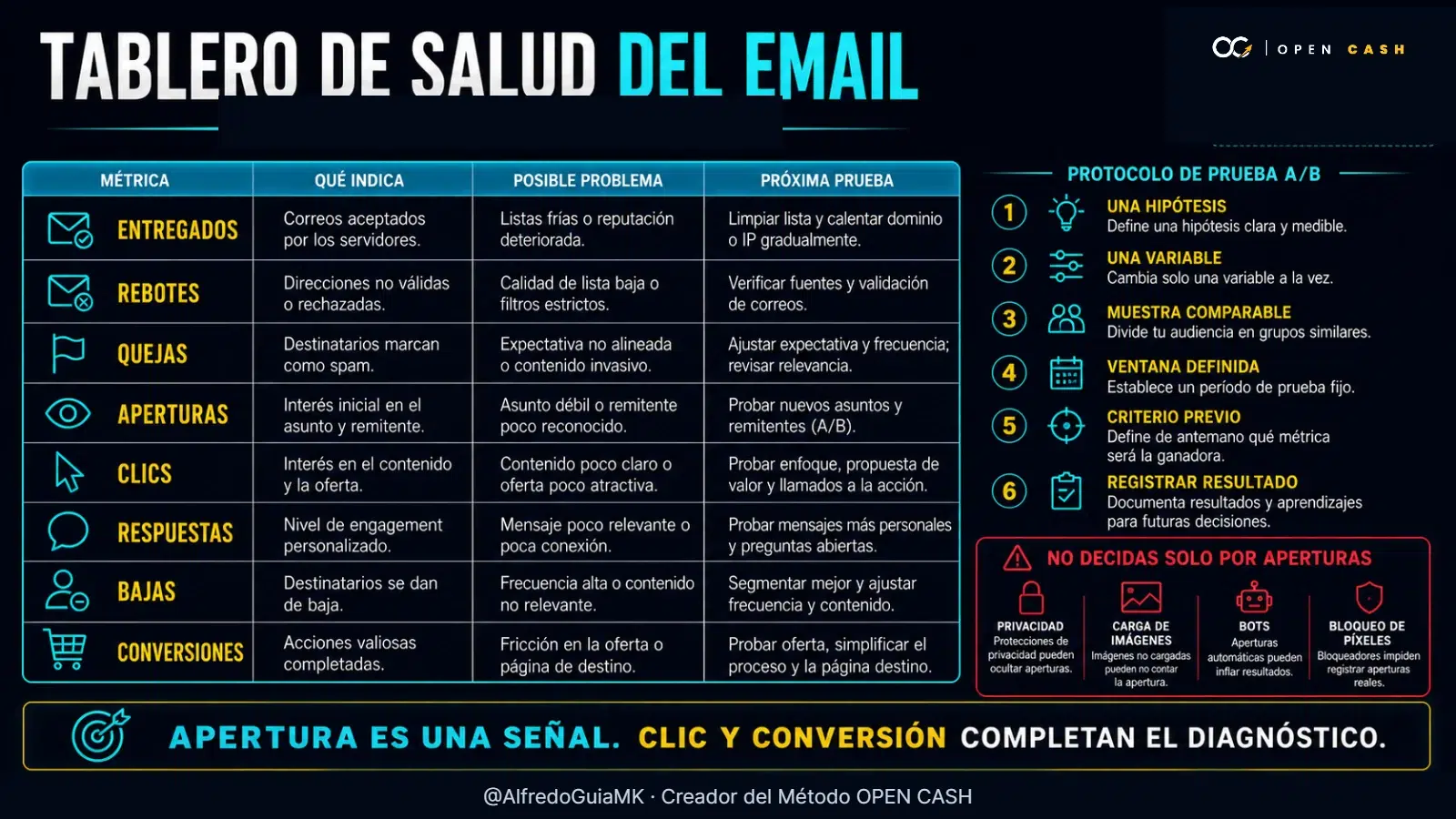 Tablero de métricas de entregados, rebotes, quejas, aperturas, clics y conversiones.