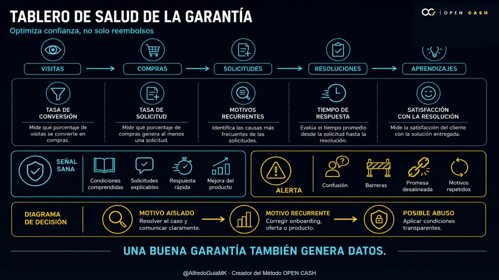 Diagrama para medir conversión, solicitudes, resolución y aprendizaje de una garantía