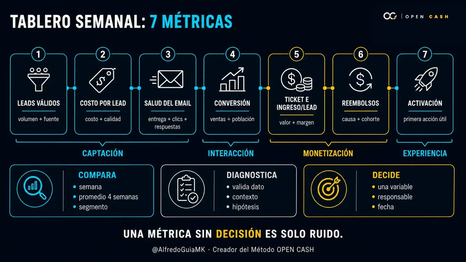 Infografía OPEN CASH con las siete métricas semanales para infoproductores