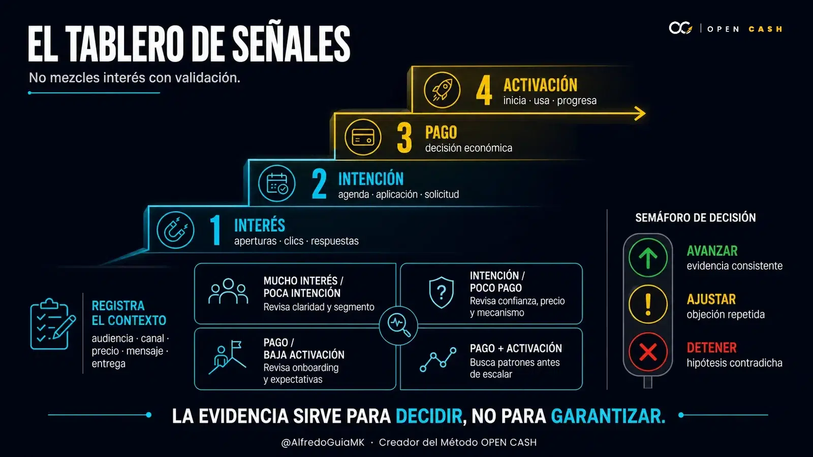 Diagrama OPEN CASH de interés, intención, pago y activación para validar una oferta