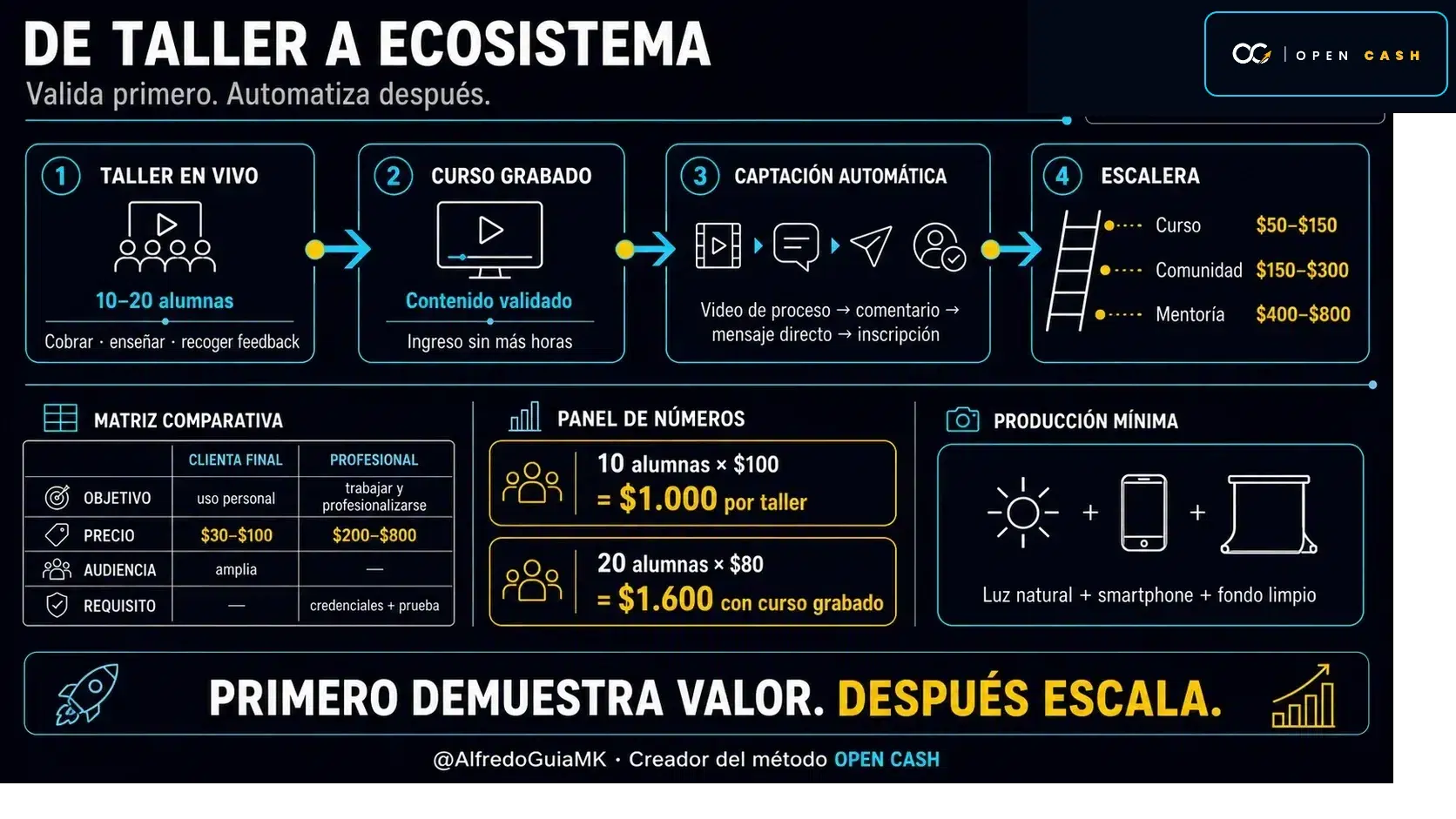 Diagrama para convertir un taller de maquillaje en curso grabado, comunidad y mentoría