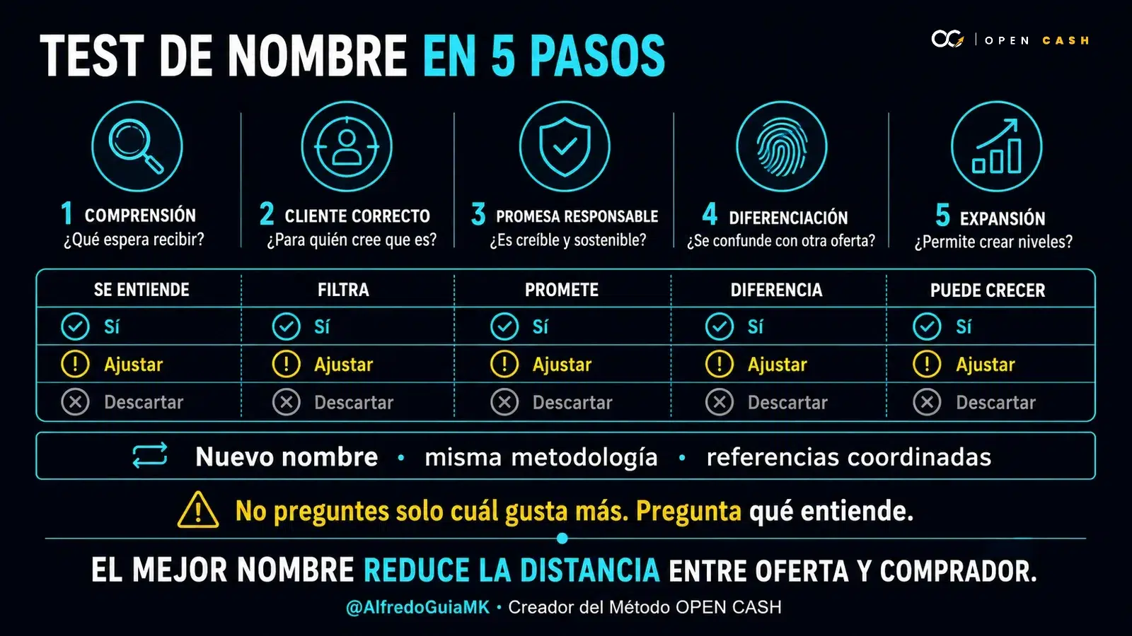 Diagrama OPEN CASH para evaluar comprensión, cliente, promesa, diferenciación y expansión de un nombre