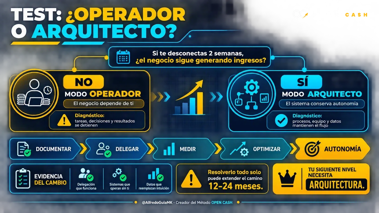 Diagrama para diagnosticar si un negocio depende del operador o funciona mediante sistemas autónomos