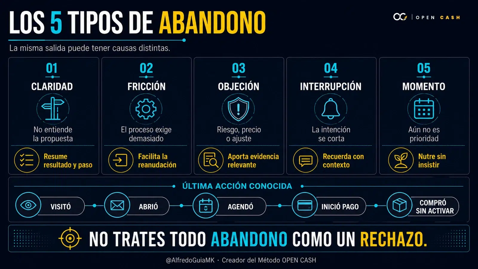 Infografía con cinco causas de abandono: falta de claridad, fricción, objeción, interrupción y momento
