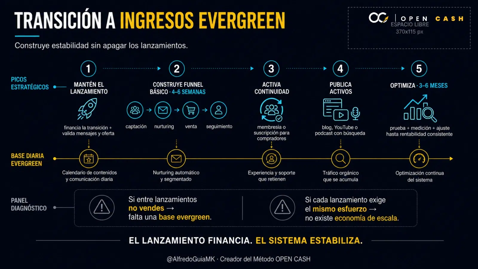 Diagrama de transición desde lanzamientos hacia funnel, membresía, contenido y optimización evergreen