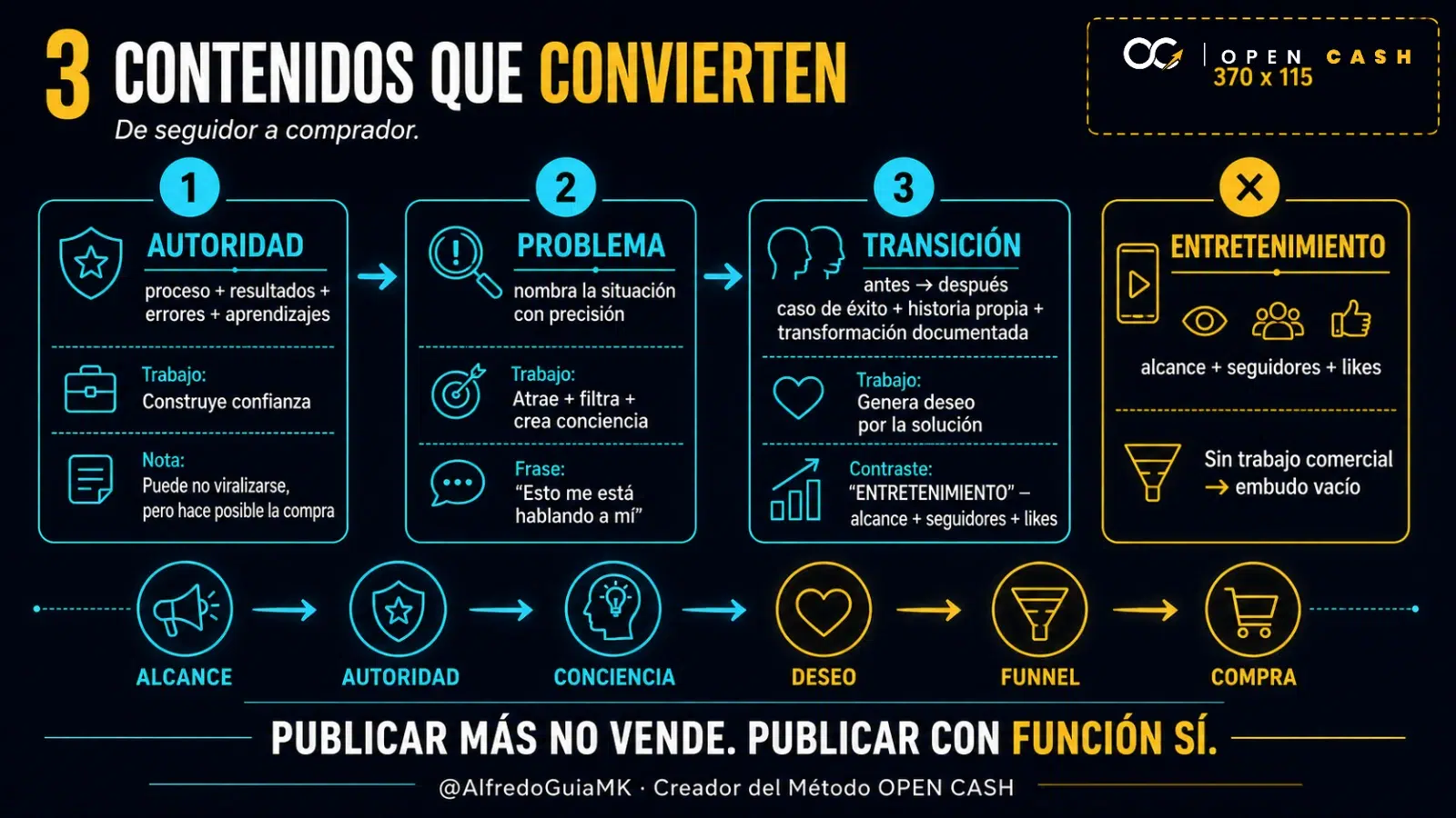 Infografía de contenido de autoridad, problema y transición para convertir seguidores en clientes