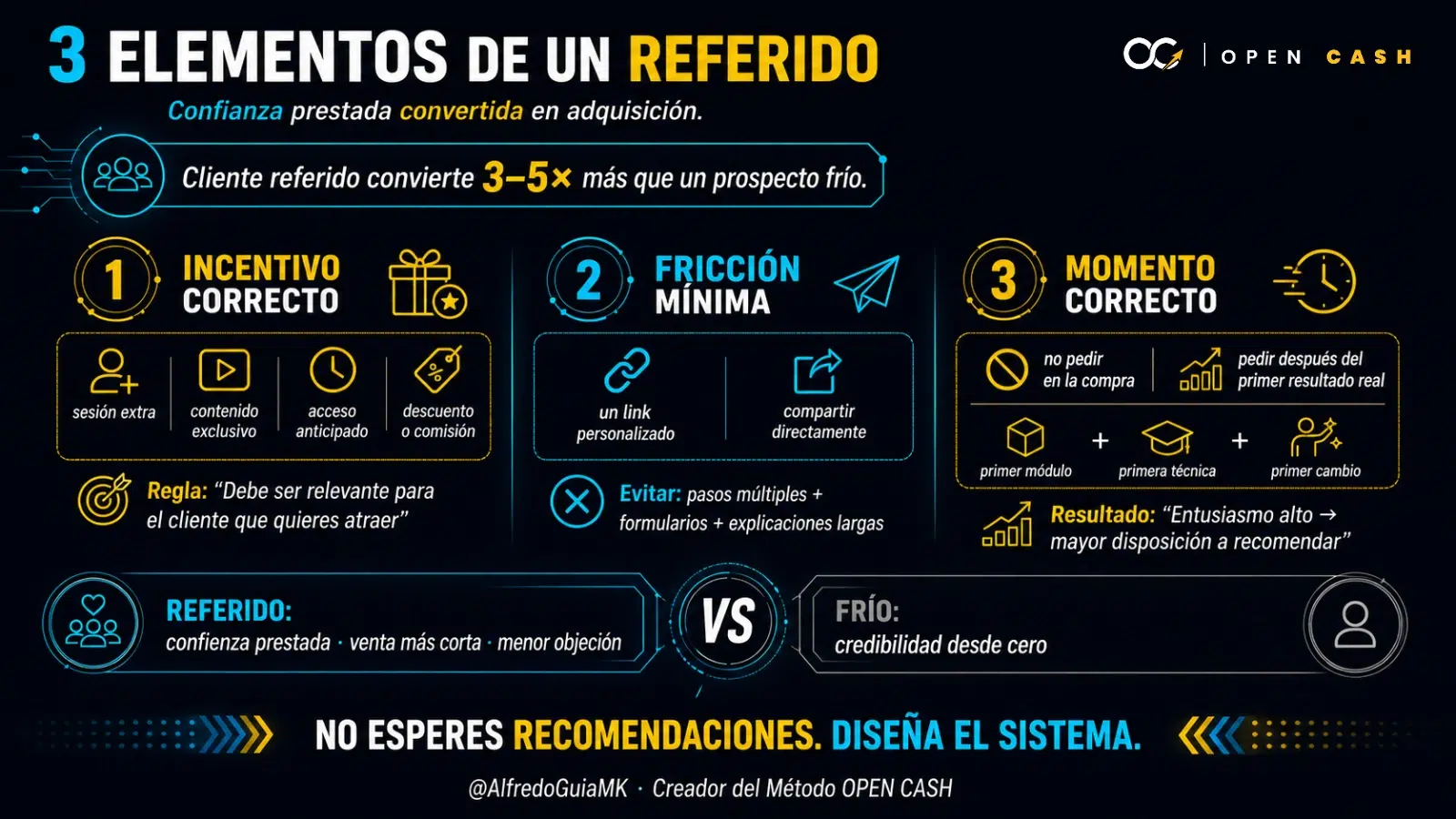 Infografía de incentivo, fricción mínima y momento correcto para generar referidos