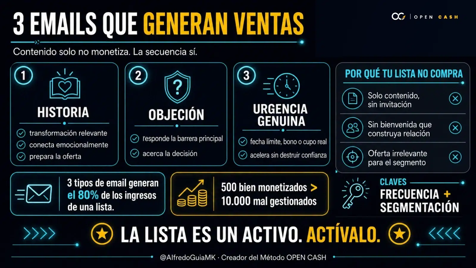 Infografía sobre emails de historia, objeción y urgencia genuina para monetizar una lista