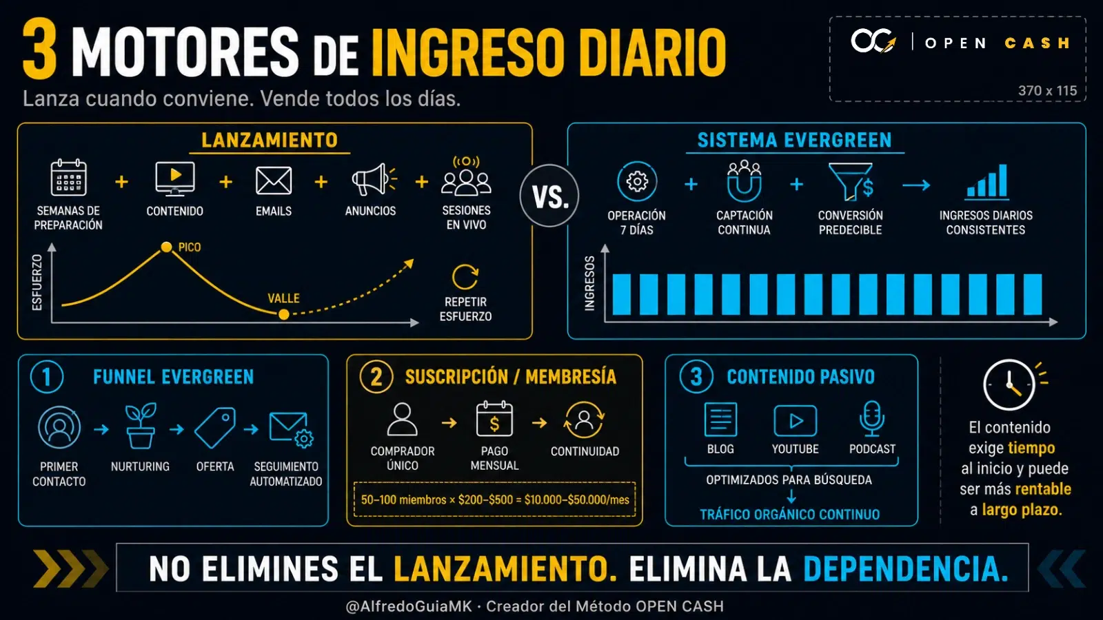 Infografía de funnel evergreen, membresía y contenido pasivo para generar ingresos diarios