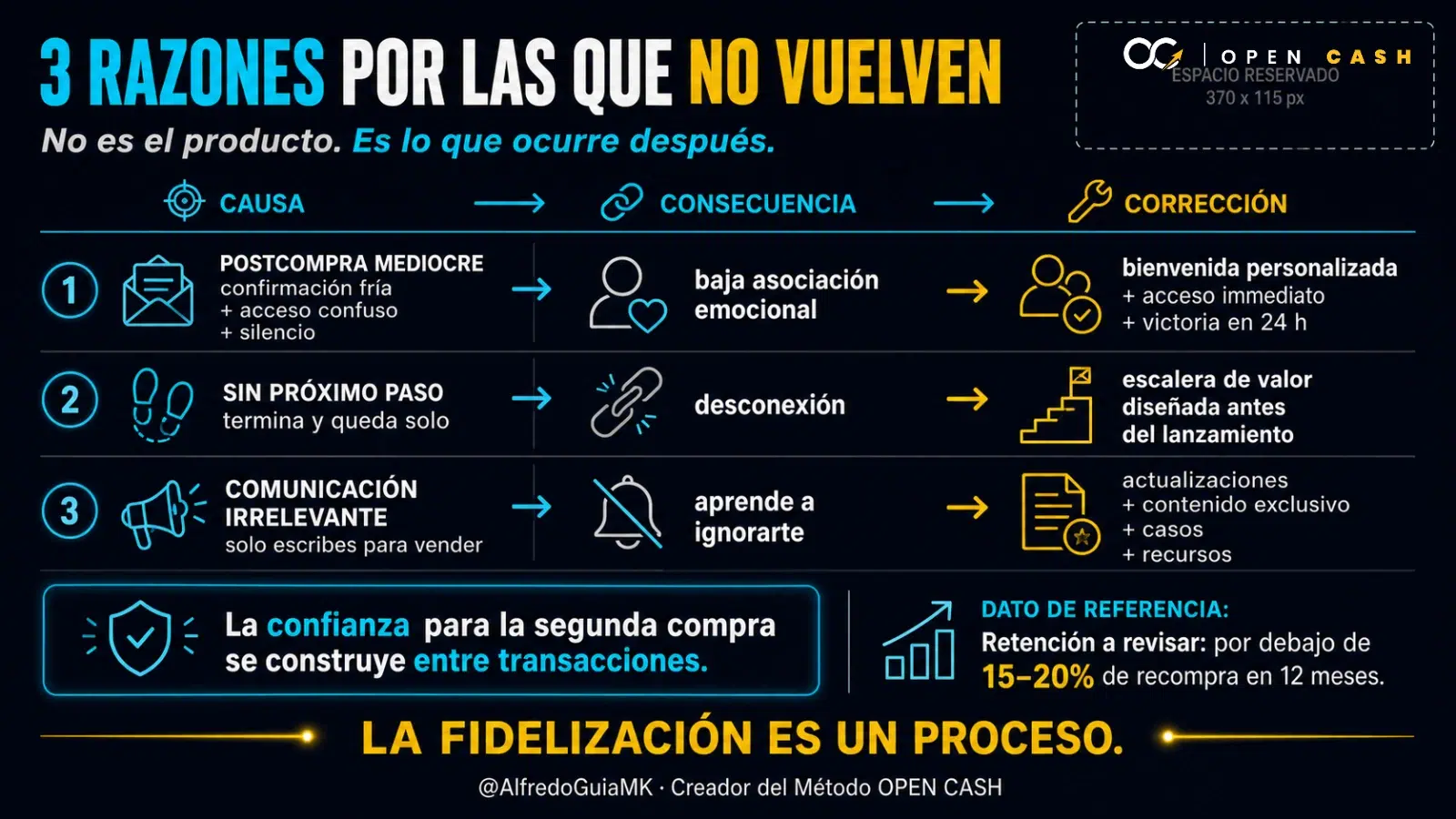 Infografía sobre experiencia postcompra, siguiente paso y comunicación para fidelizar clientes digitales