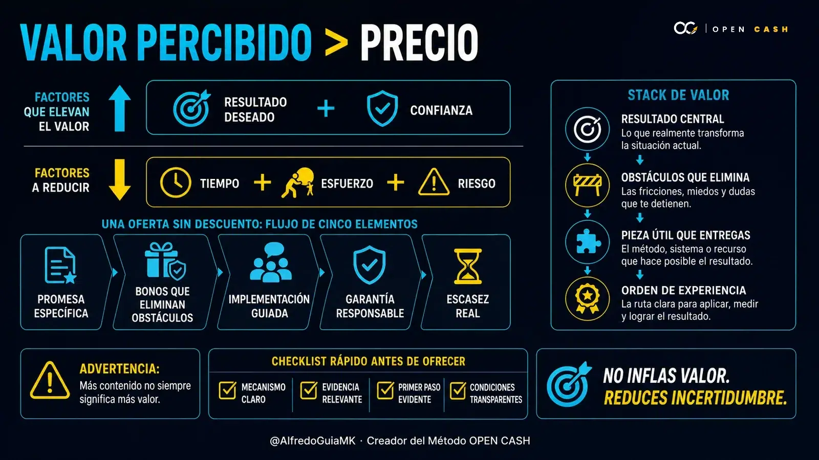 Infografía OPEN CASH sobre la ecuación de valor percibido y cinco elementos de una oferta sin descuento