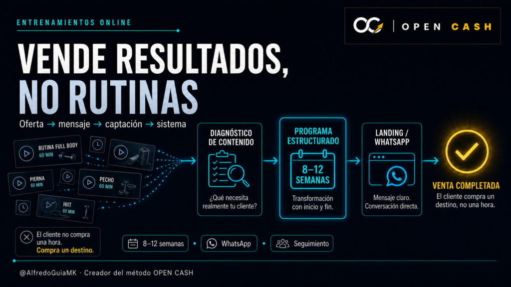 Cómo vender entrenamientos online con una oferta, captación y sistema de seguimiento