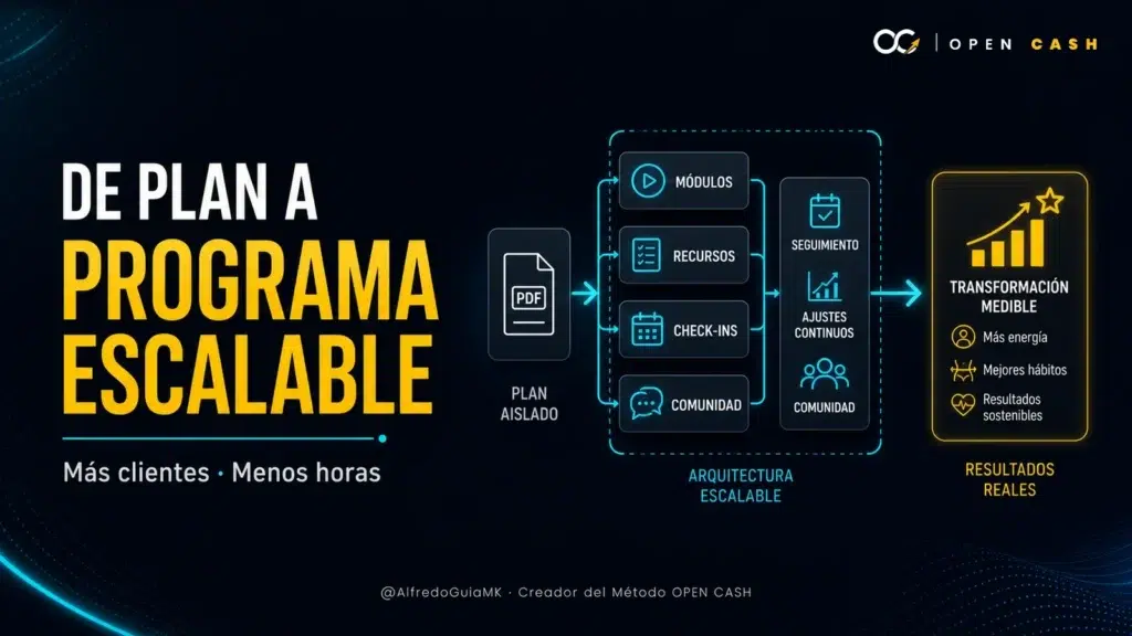 Sistema para vender planes de nutrición online como programas escalables con seguimiento y comunidad
