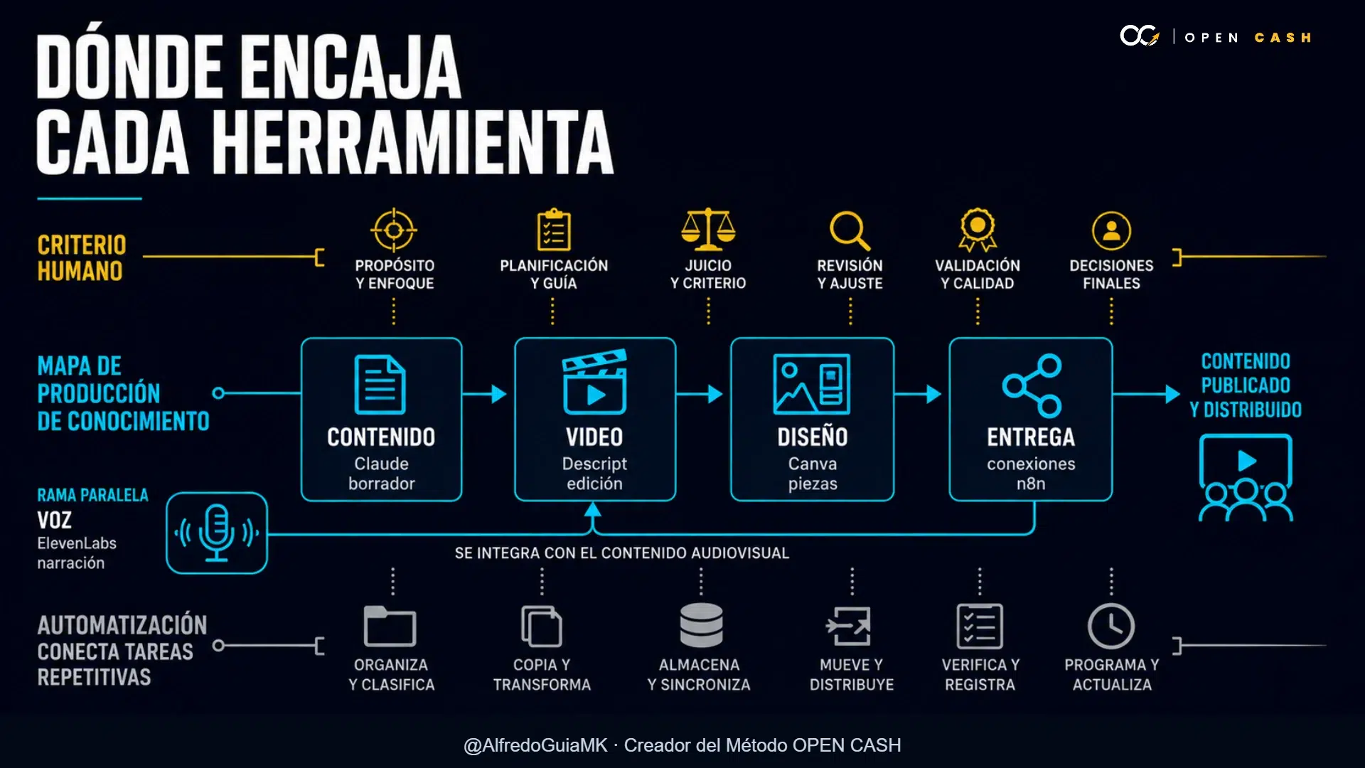 Diagrama de producción que conecta contenido, video, diseño, entrega y voz con revisión humana