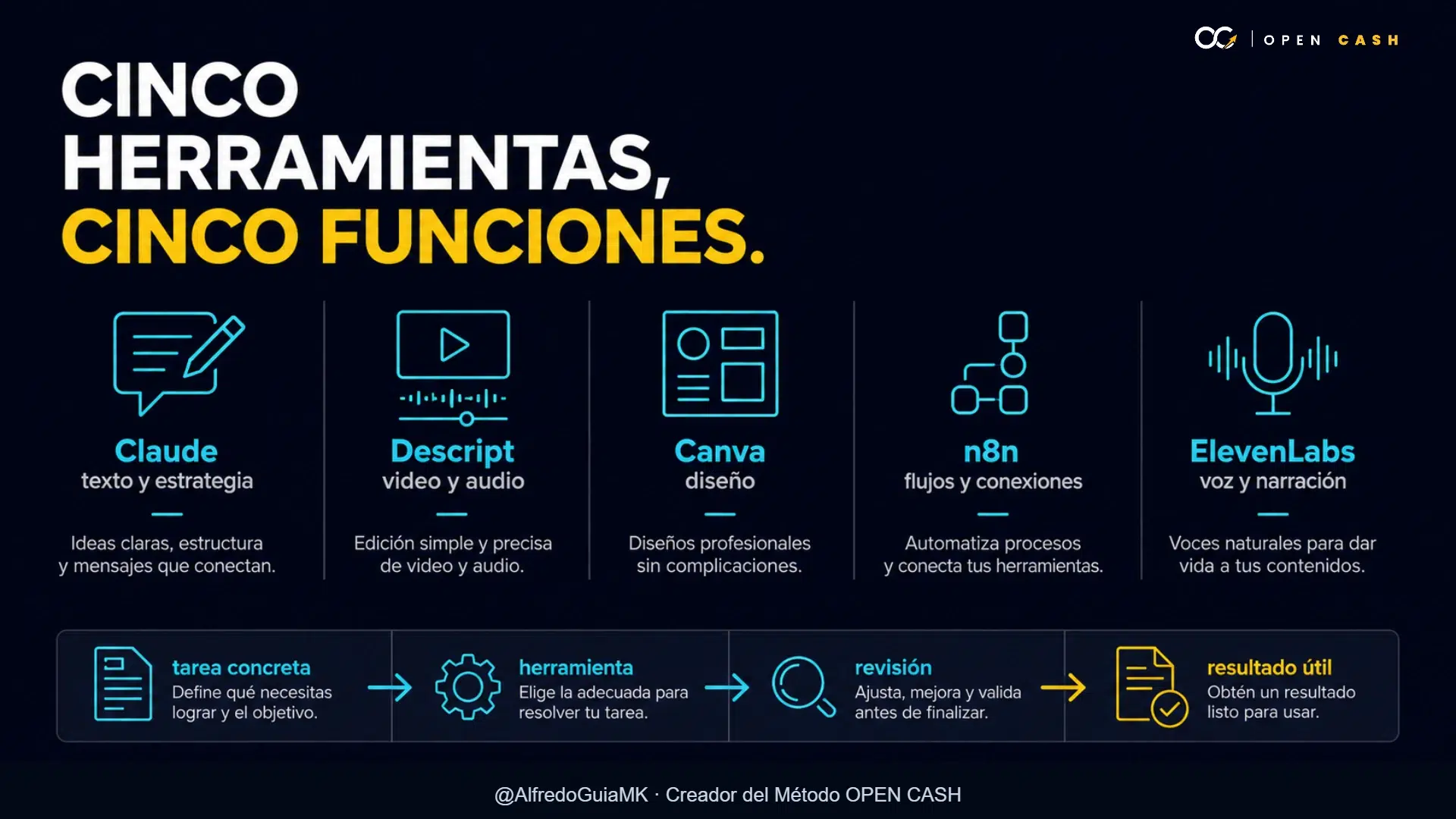 Comparativa de Claude, Descript, Canva, n8n y ElevenLabs por función
