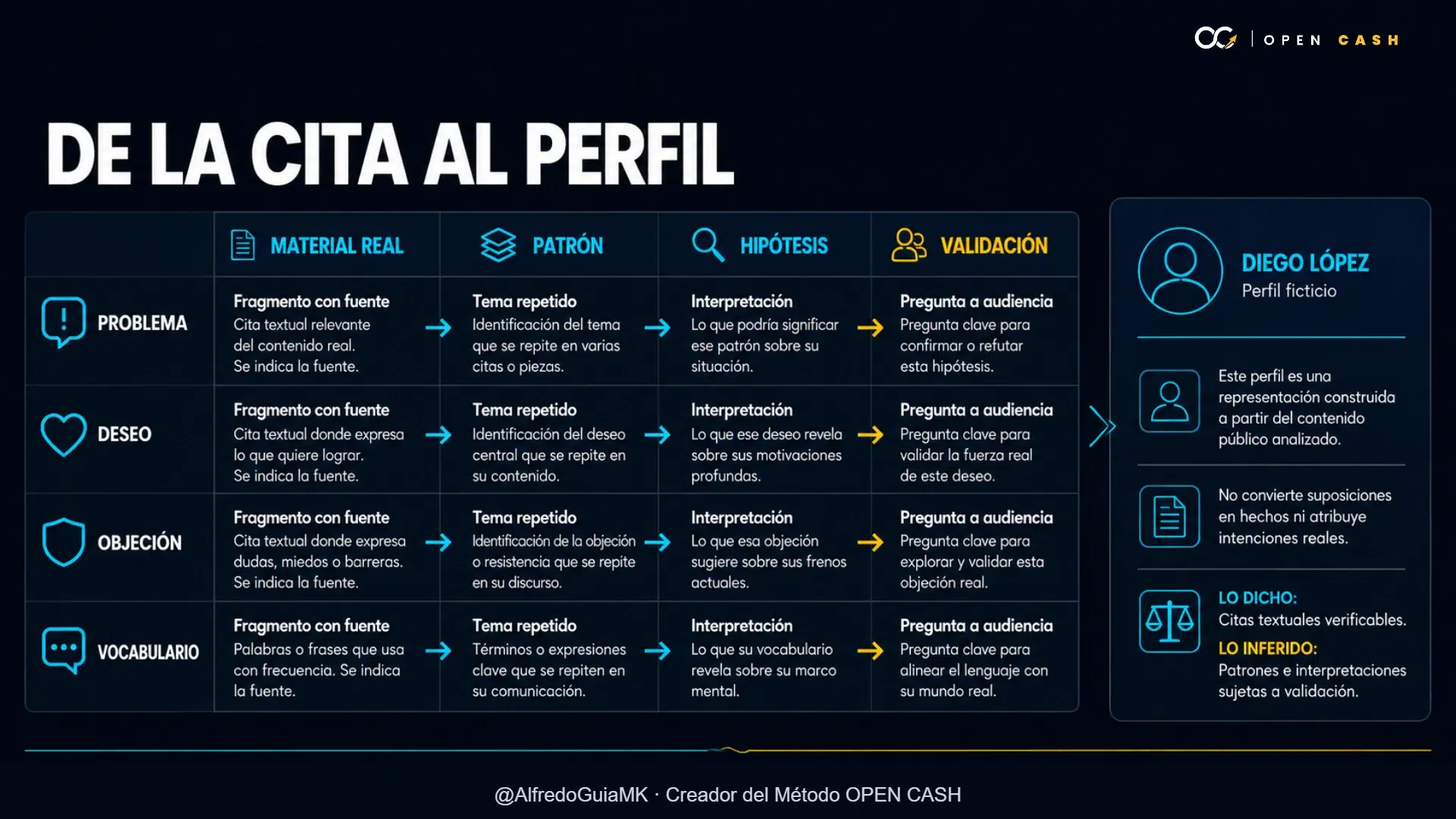 Matriz para distinguir citas reales, patrones, hipótesis y validación del perfil de cliente