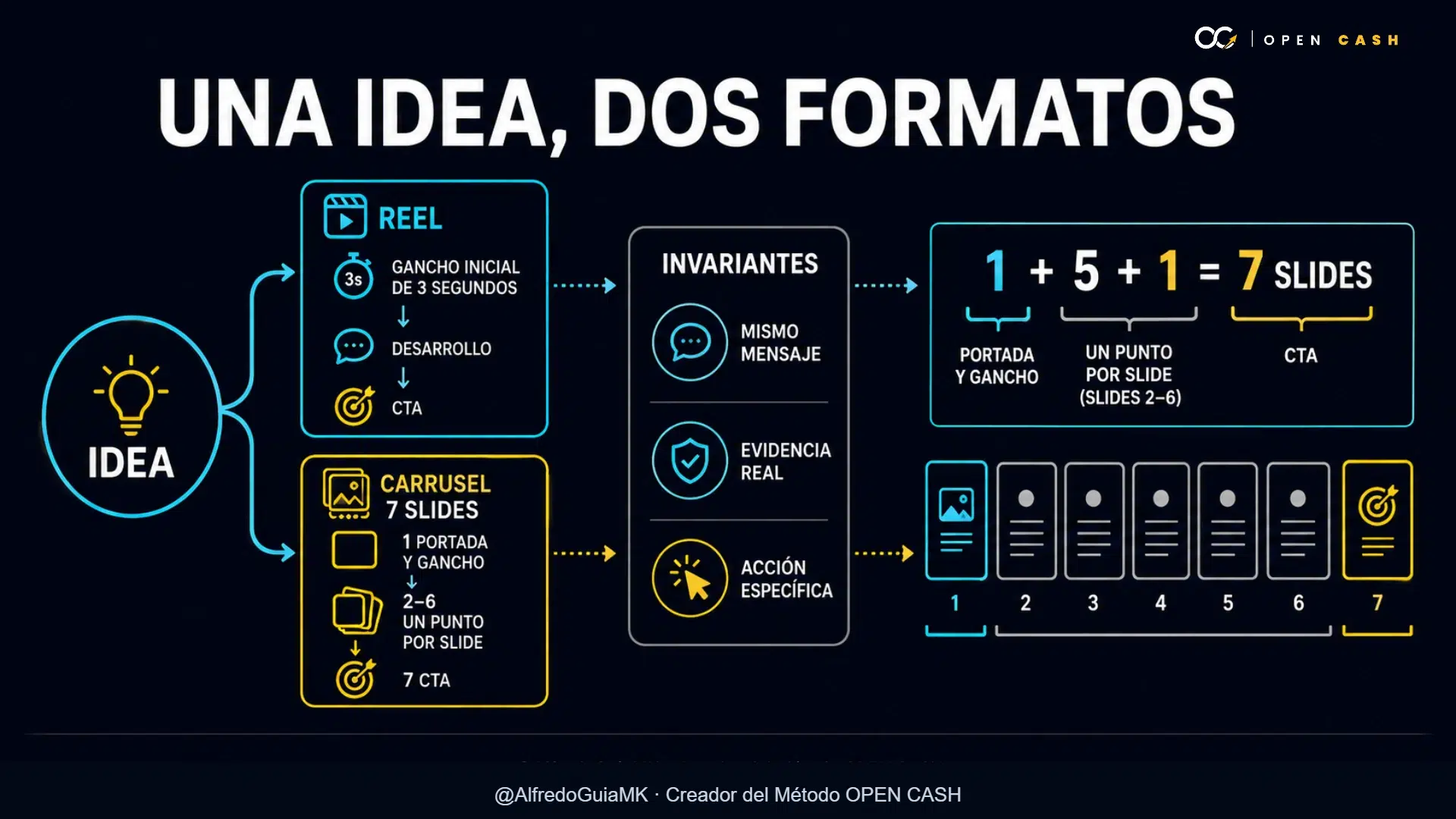 Diagrama para adaptar una idea a un Reel y a un carrusel de siete slides