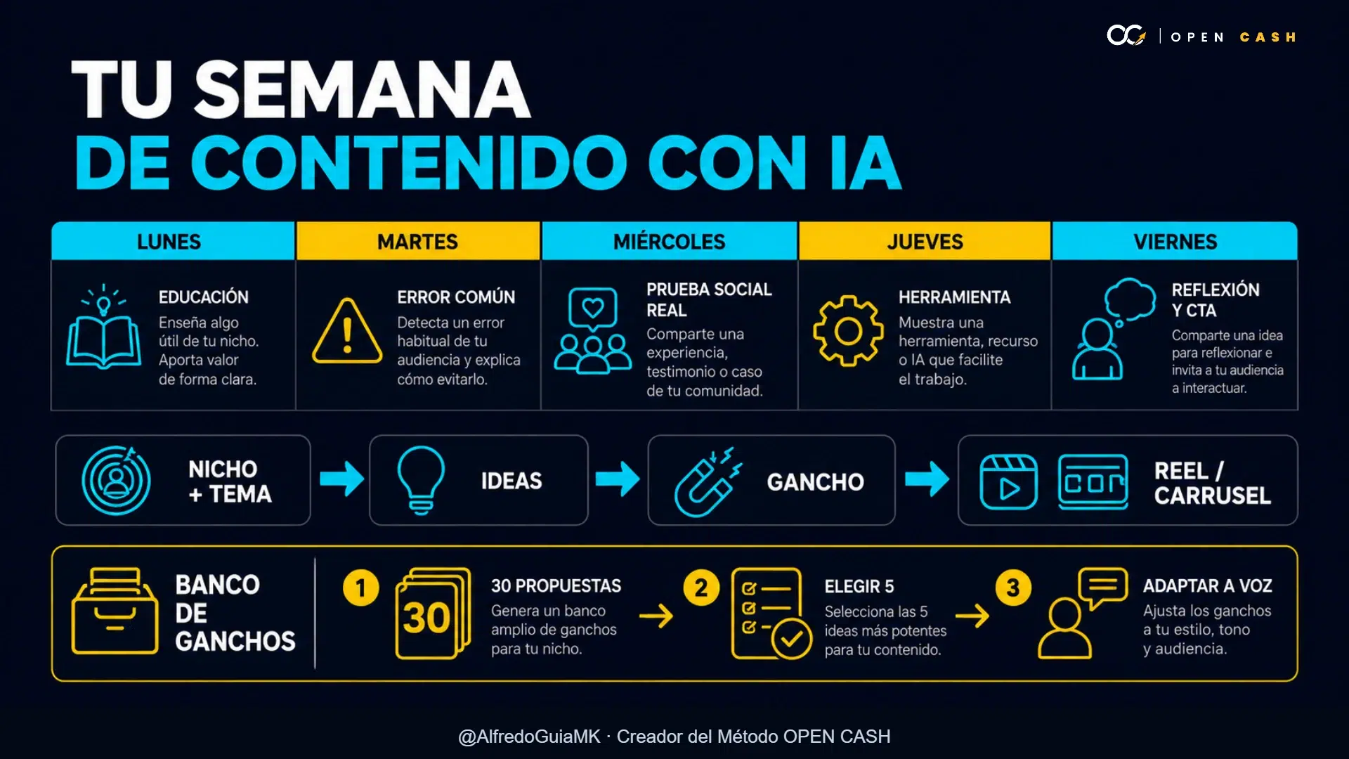 Calendario semanal de cinco tipos de contenido y banco de ganchos con IA