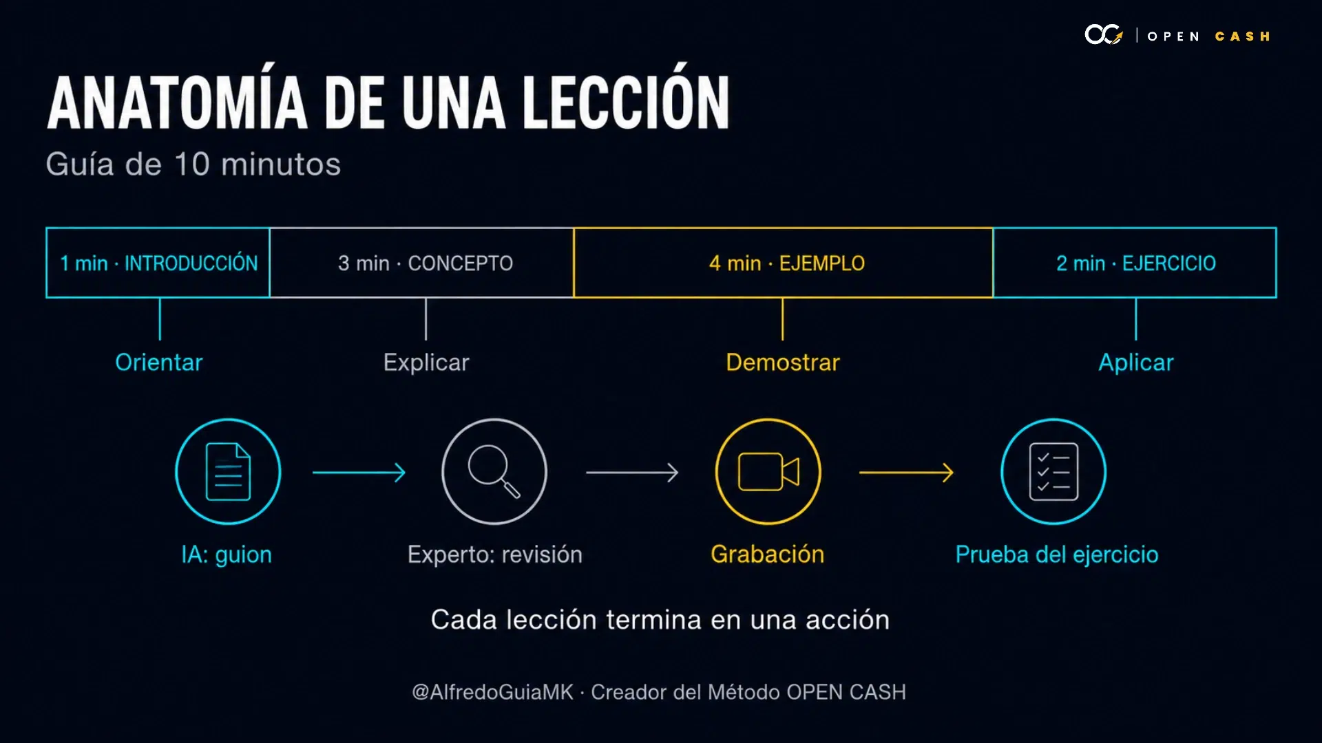 Esquema de una lección de diez minutos con introducción, concepto, ejemplo y ejercicio