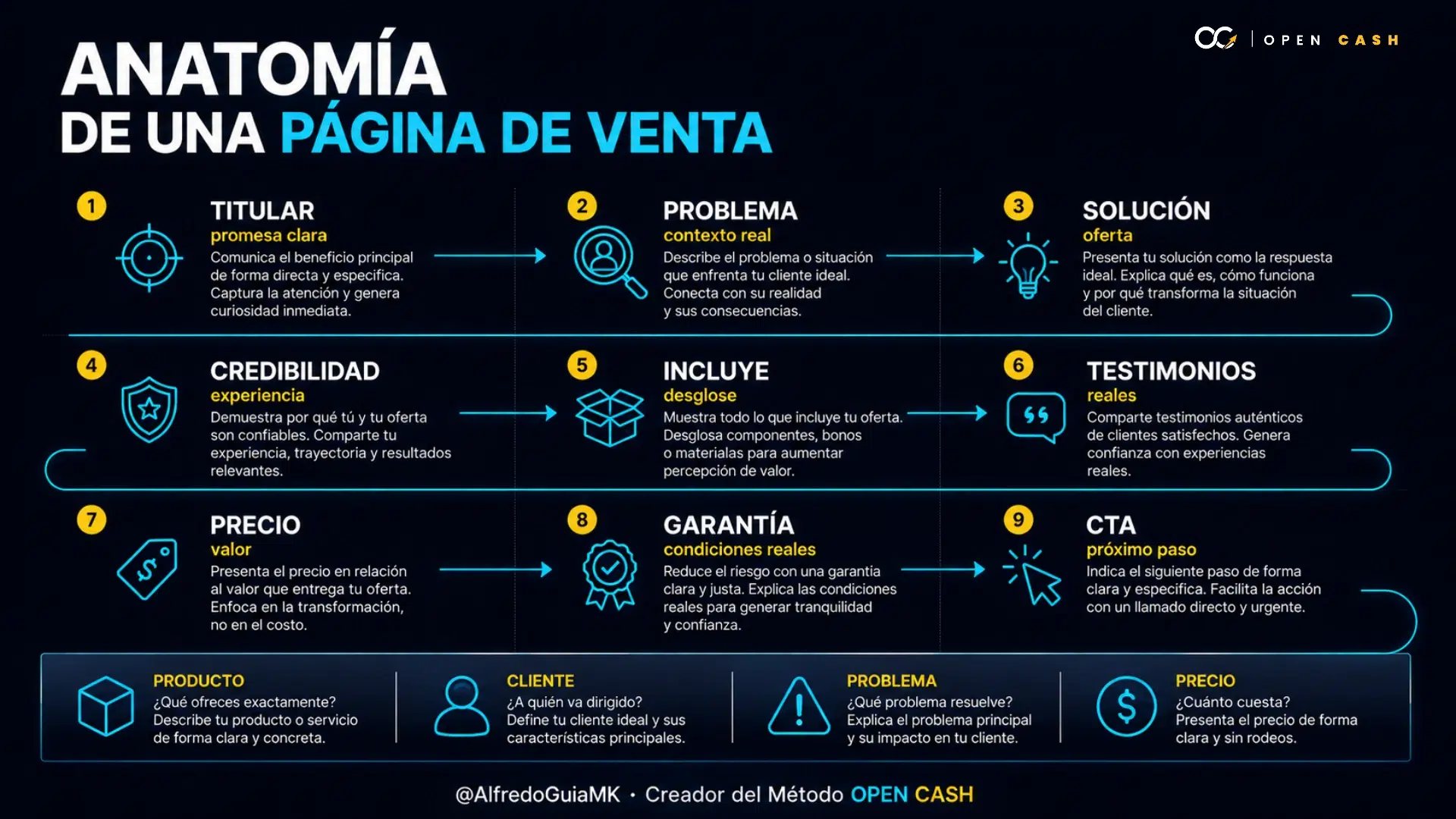 Infografía con nueve secciones de una página de venta redactada con apoyo de IA