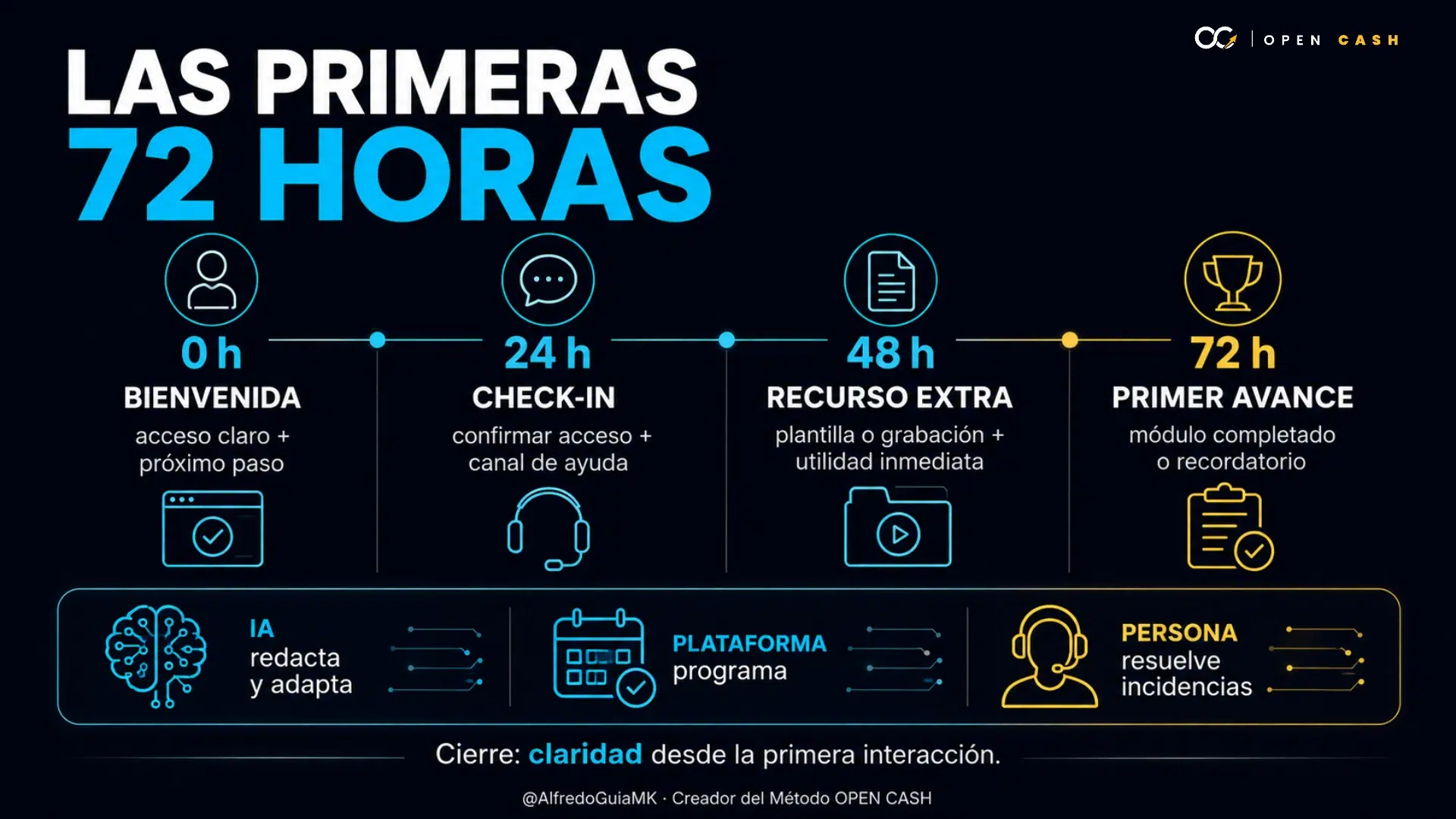 Cronograma de onboarding con acciones a las 0, 24, 48 y 72 horas