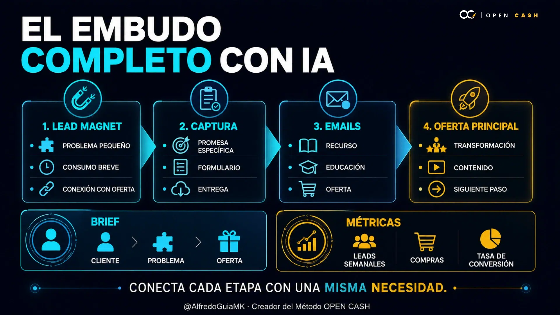 Infografía con lead magnet, captura, emails y oferta principal, brief y métricas