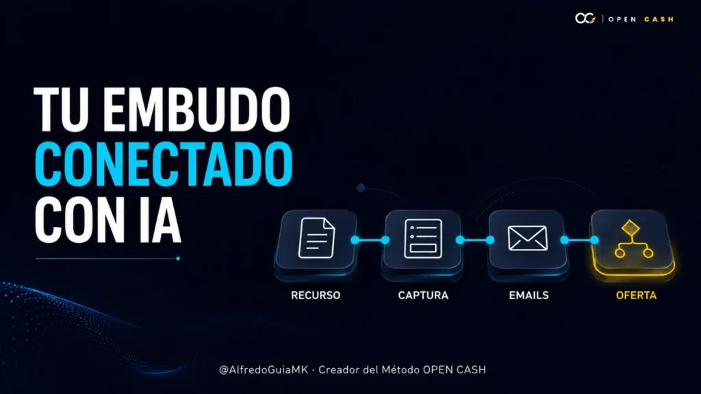 Cuatro componentes conectados de un embudo con IA: recurso, captura, emails y oferta