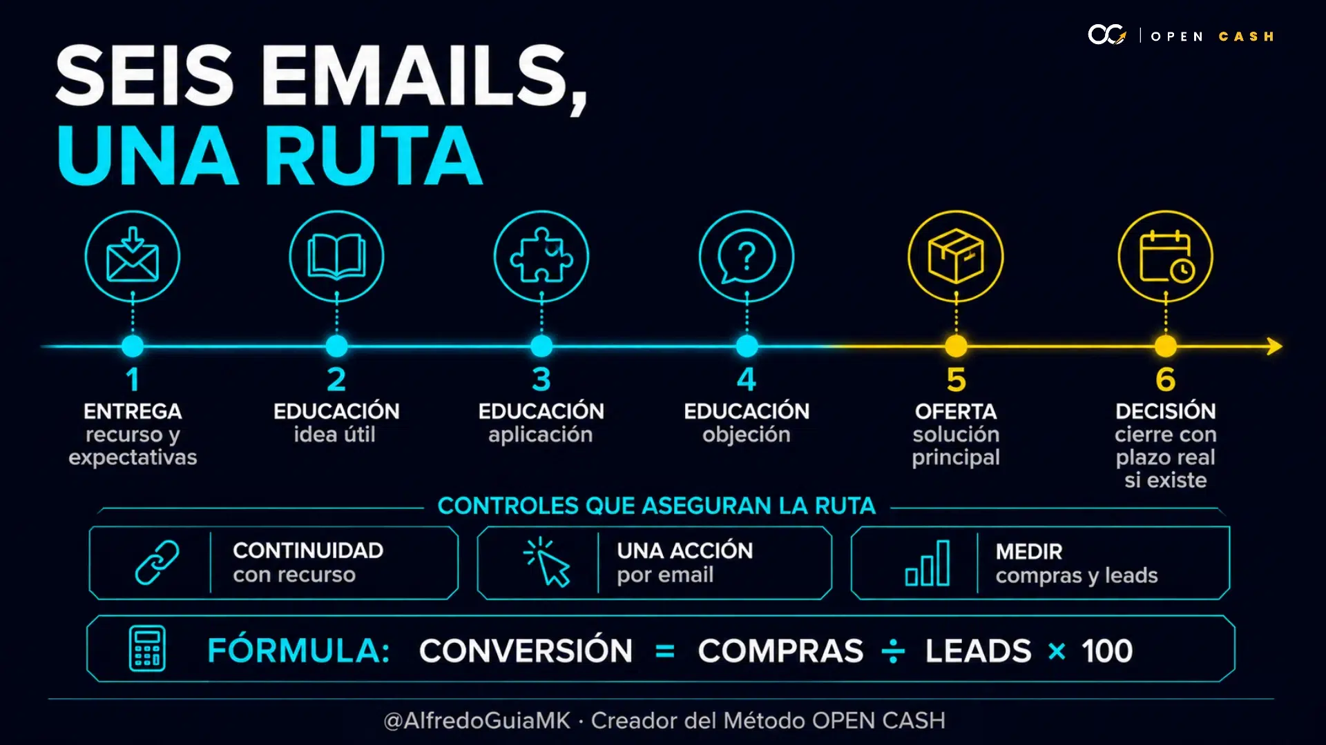 Secuencia de seis emails desde la entrega del recurso hasta la oferta y decisión
