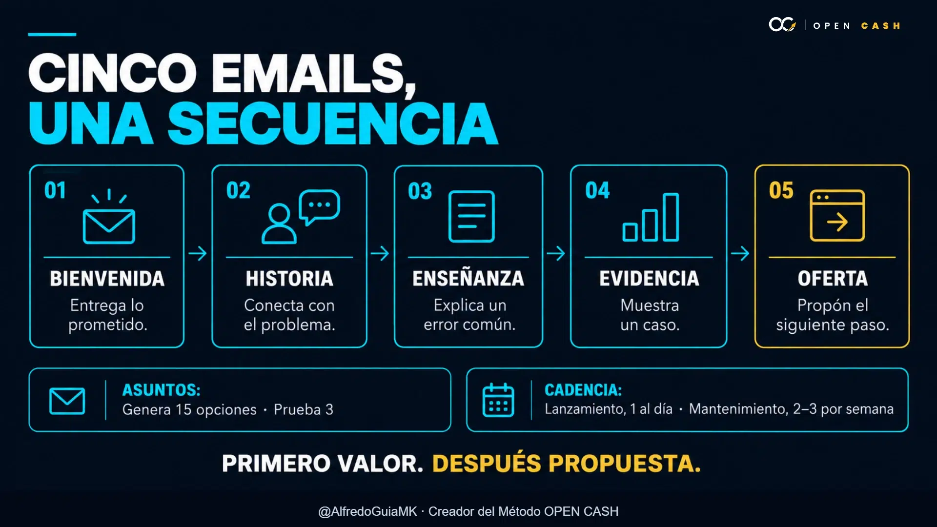 Infografía de cinco emails de una secuencia de ventas con bienvenida, historia, enseñanza, evidencia y oferta