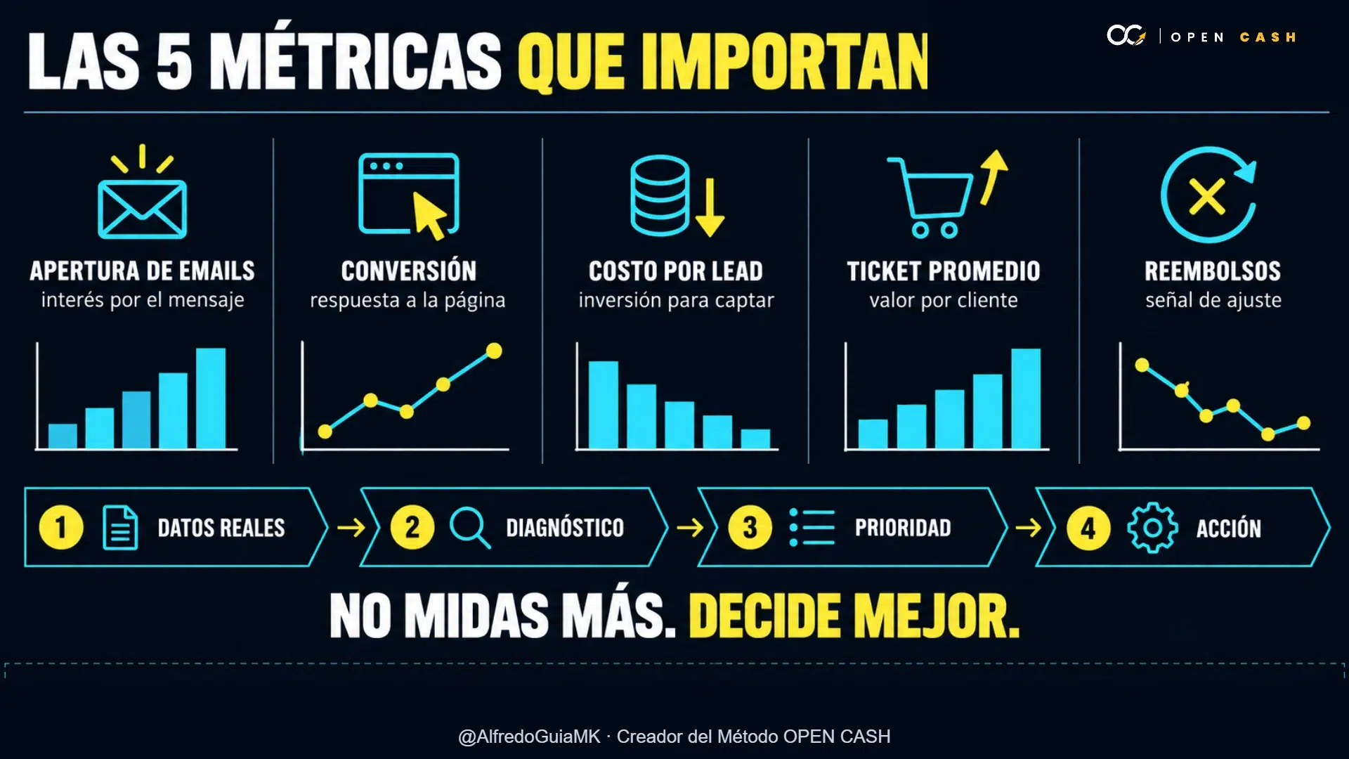 Infografía de apertura de emails, conversión, costo por lead, ticket promedio y reembolsos