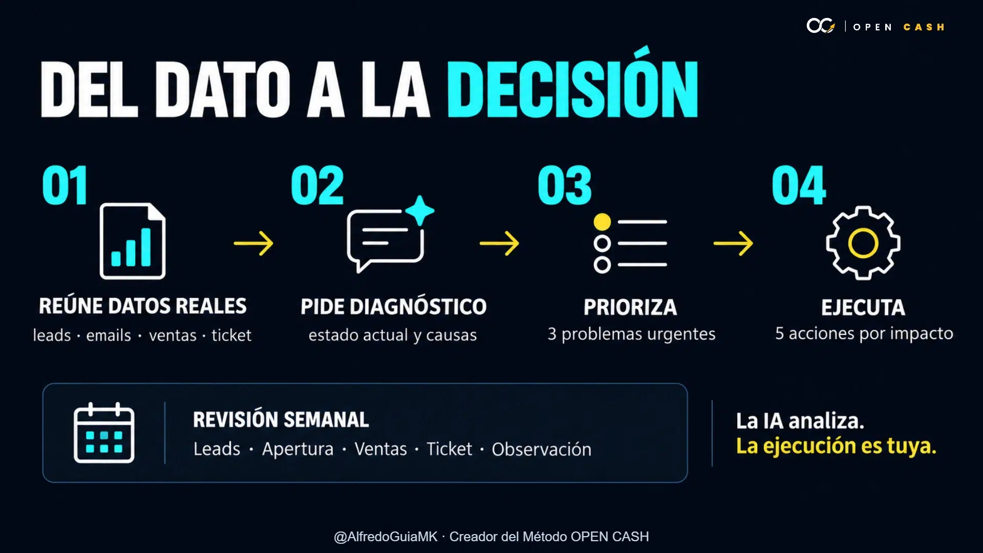 Diagrama de datos reales, diagnóstico con IA, priorización y ejecución semanal