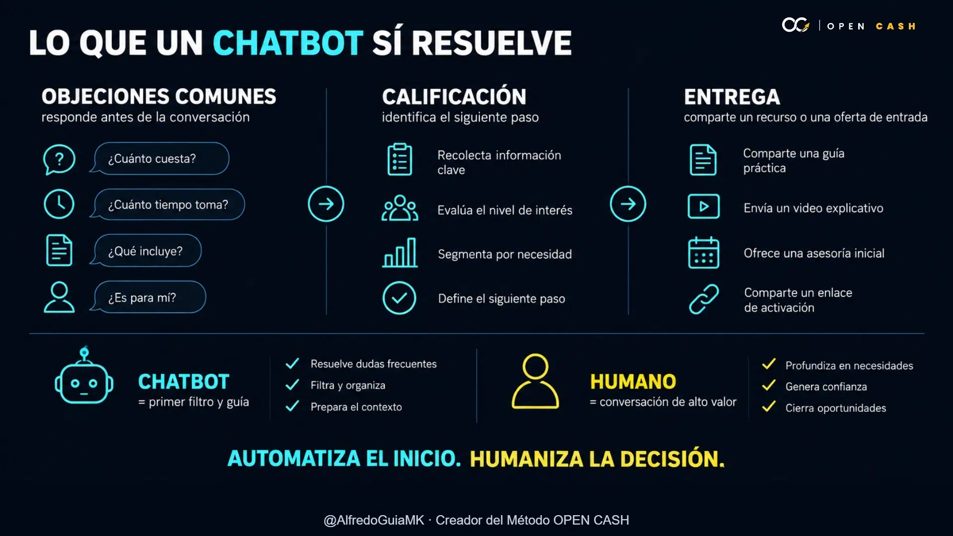 Infografía sobre objeciones, calificación y entrega automatizada con chatbot