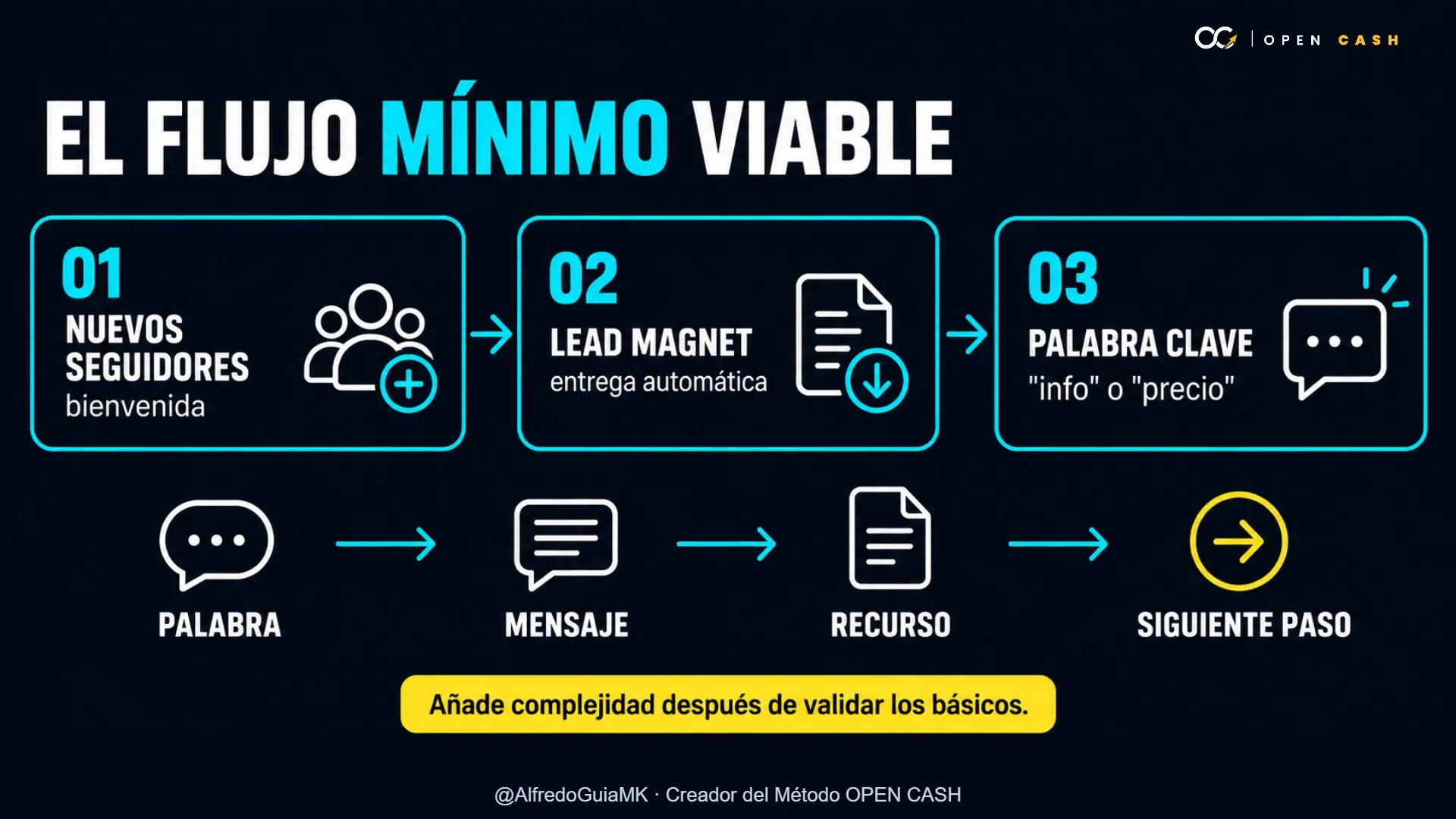 Diagrama de bienvenida, lead magnet y palabra clave para un chatbot de ventas