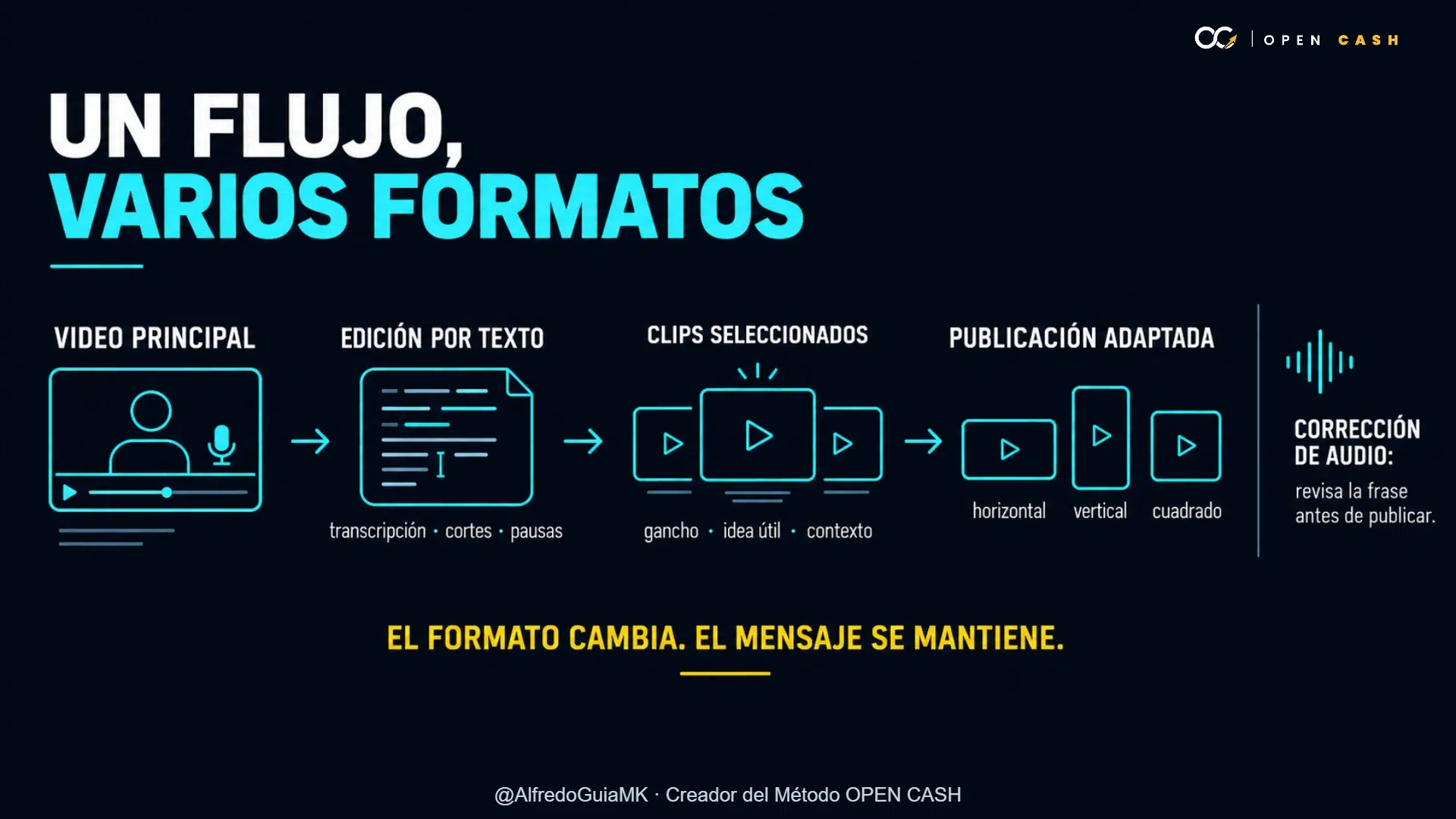 Diagrama de video principal, edición por texto, clips seleccionados y publicación adaptada