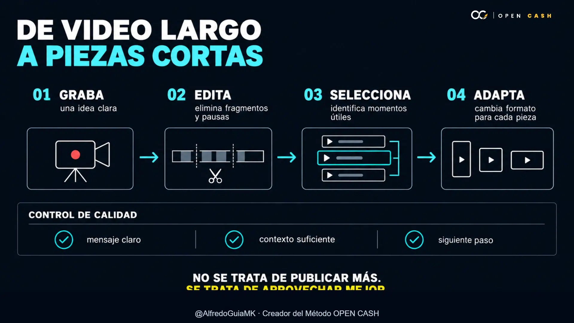 Infografía del proceso para grabar, editar, seleccionar y adaptar piezas de video