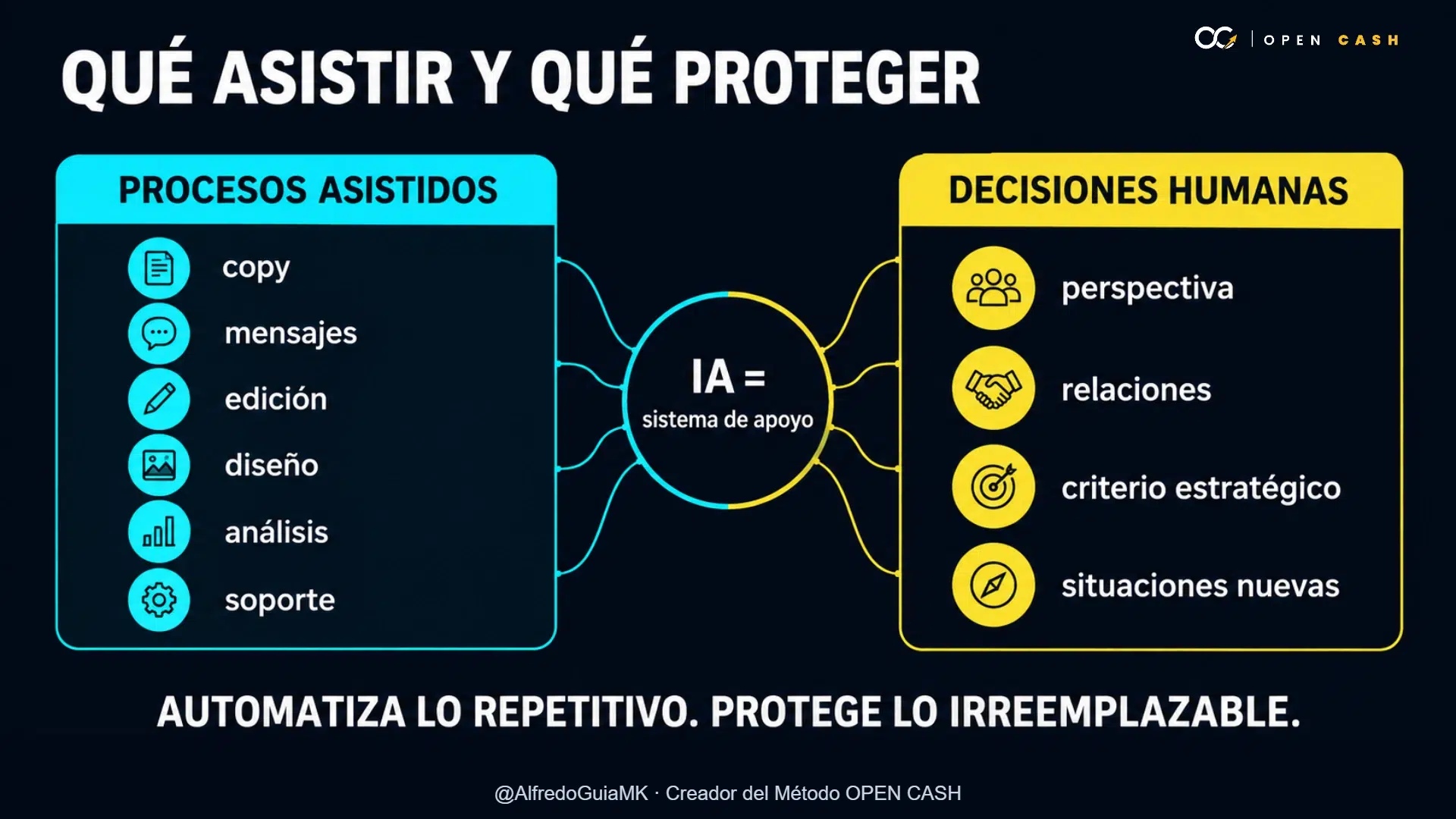 Infografía que compara procesos asistidos por IA y decisiones humanas estratégicas