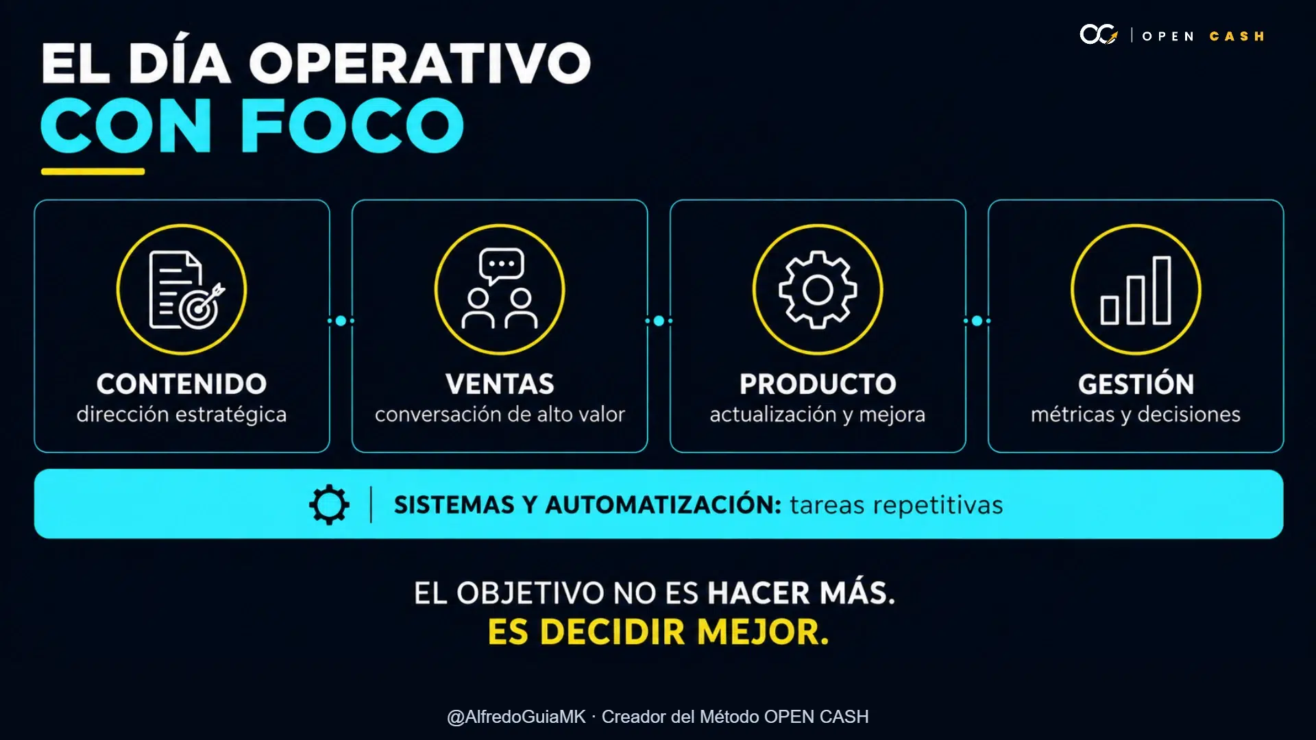 Diagrama de contenido, ventas, producto y gestión con sistemas de automatización