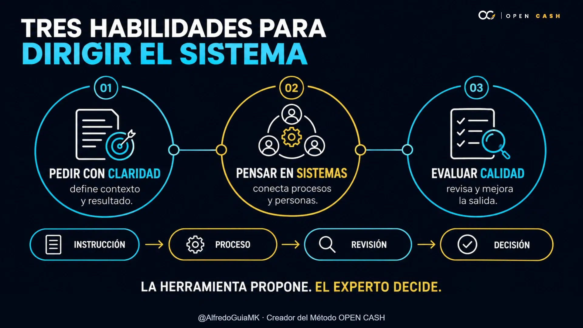 Diagrama de claridad de instrucciones, pensamiento sistémico y evaluación de calidad