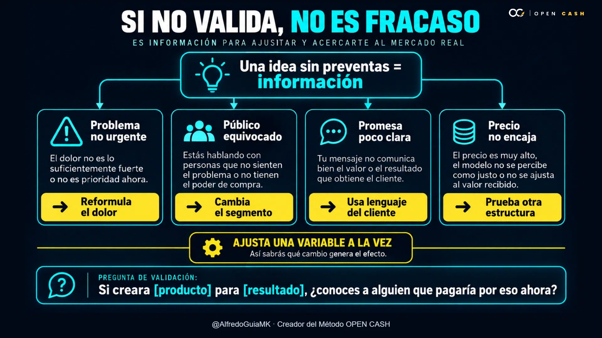 Diagrama para ajustar una idea de negocio digital que no valida.