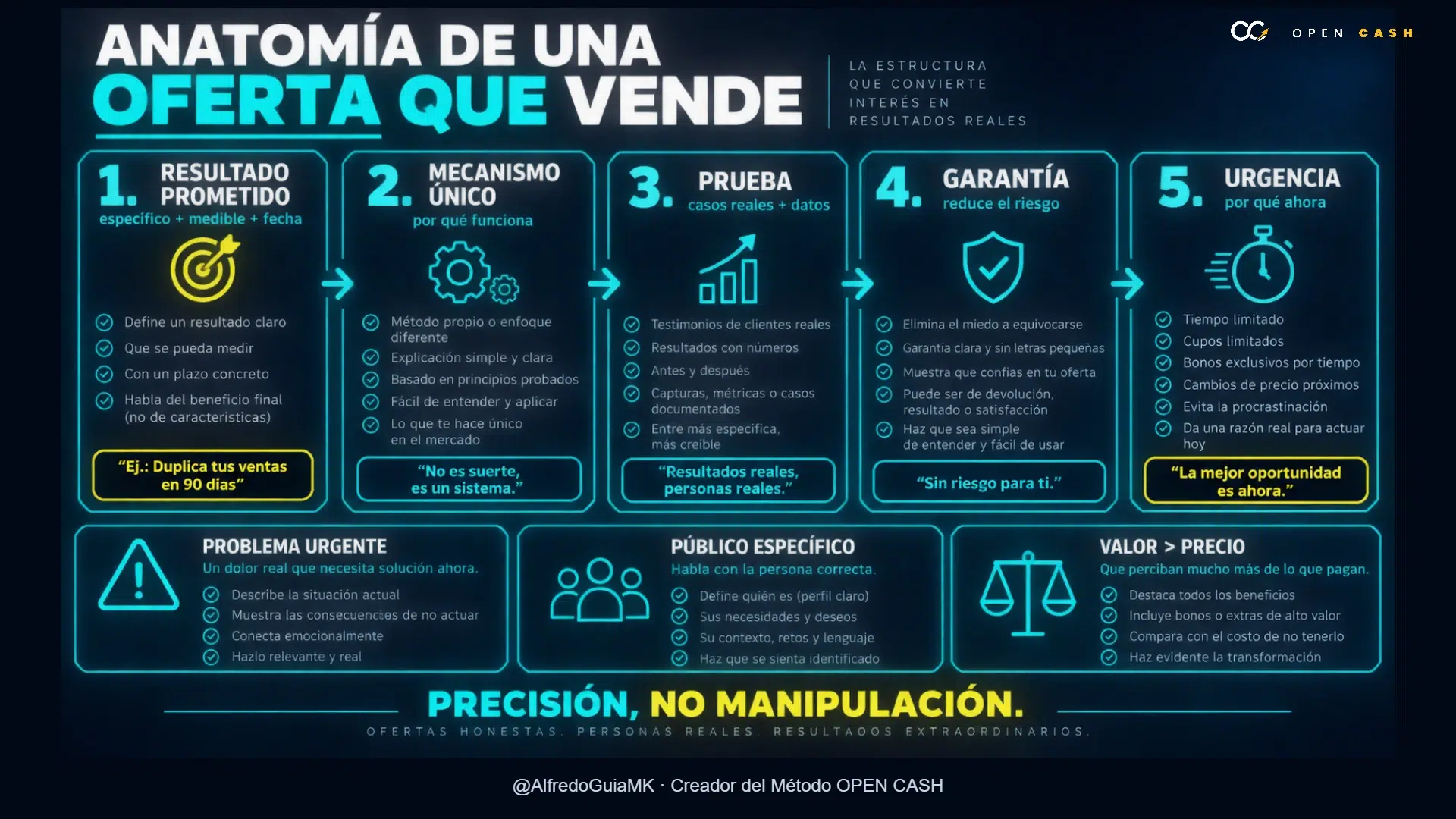 Infografía de los cinco elementos de una oferta irresistible: resultado, mecanismo, prueba, garantía y urgencia