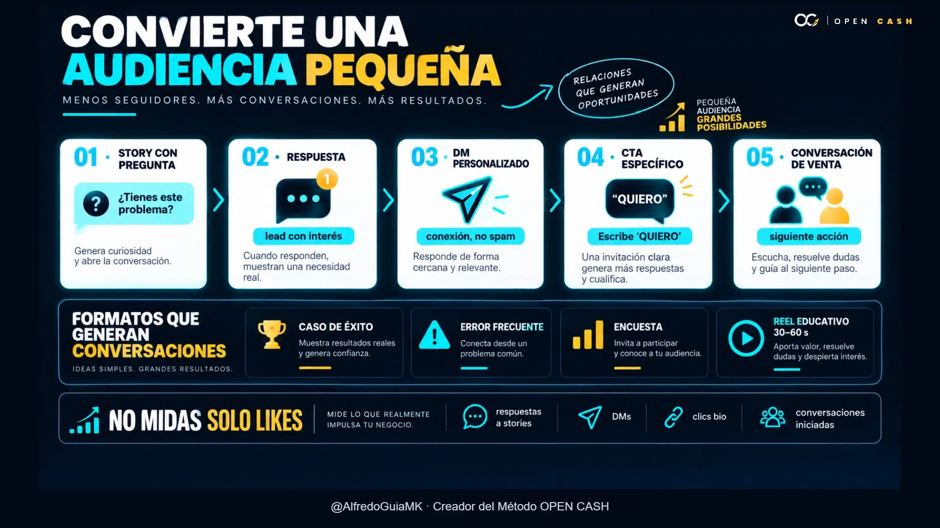 Infografía sobre cómo convertir una audiencia pequeña de Instagram en conversaciones de venta.