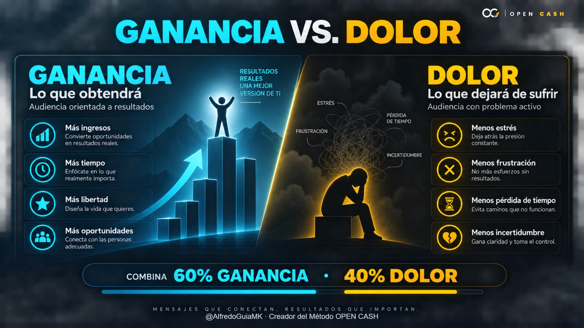 Diagrama que compara bullets de ganancia y de dolor con una proporción recomendada de 60 y 40.