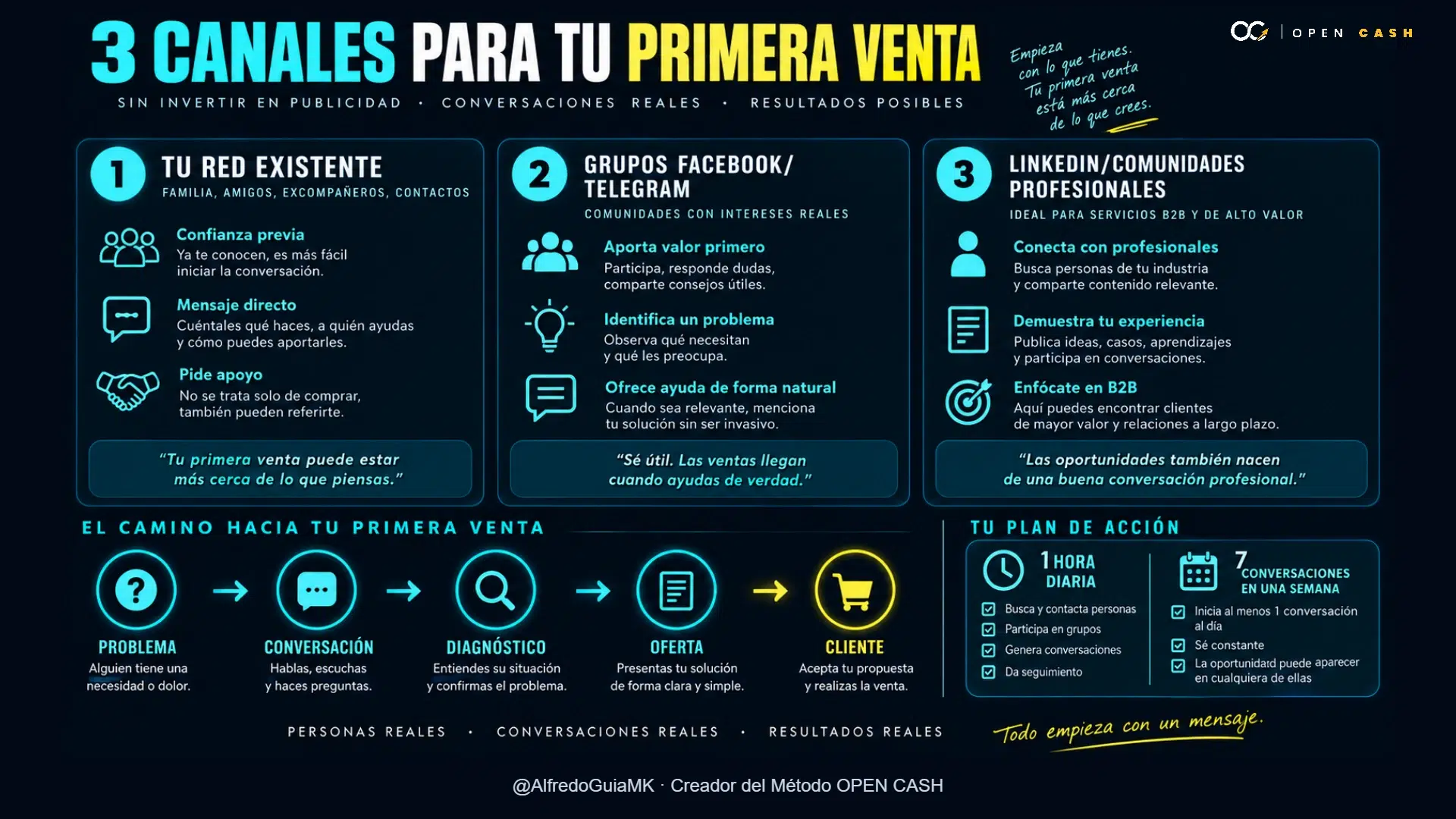 Infografía de canales para conseguir primera venta sin publicidad.