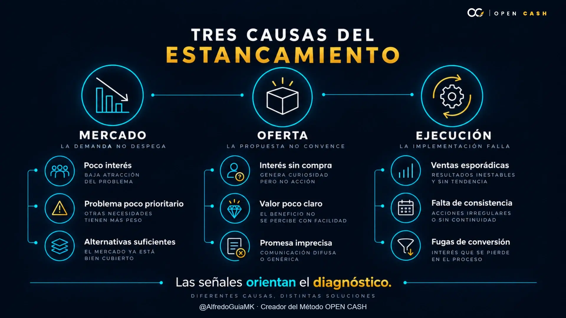 Infografía comparativa de señales de problemas de mercado, oferta y ejecución.