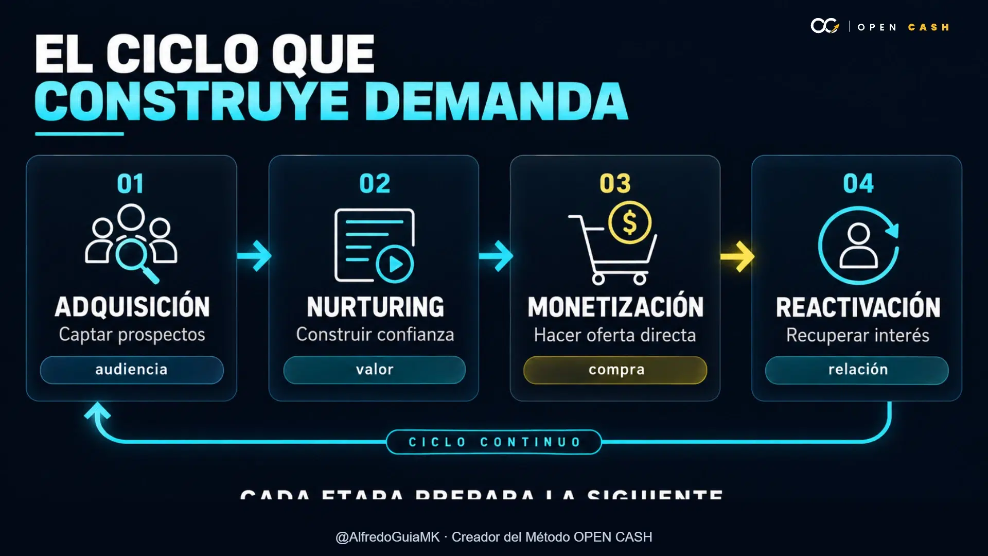 Diagrama del ciclo de adquisición, nurturing, monetización y reactivación.